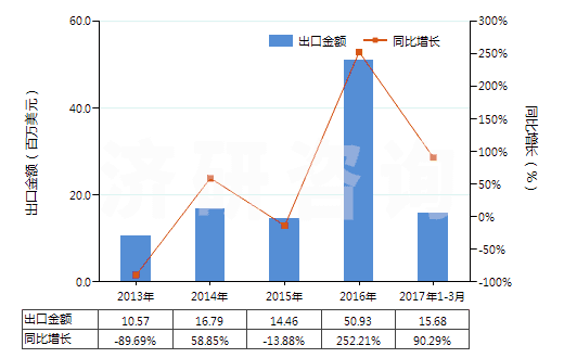 2013-2017年3月中國(guó)硼、碲(HS28045000)出口總額及增速統(tǒng)計(jì)
